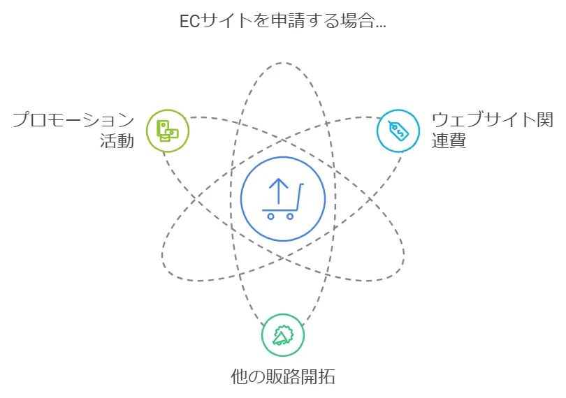 持続化補助金でECサイトを構築する活用イメージ