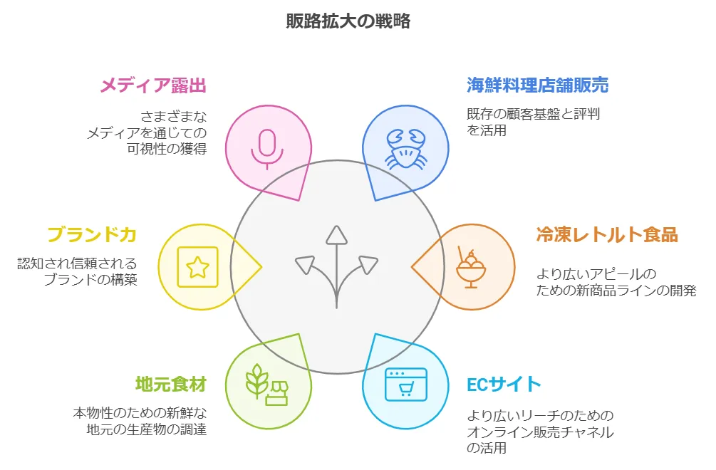 採択事例　販路拡大の戦略