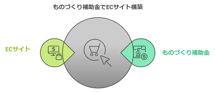 ものづくり補助金　ECサイト構築