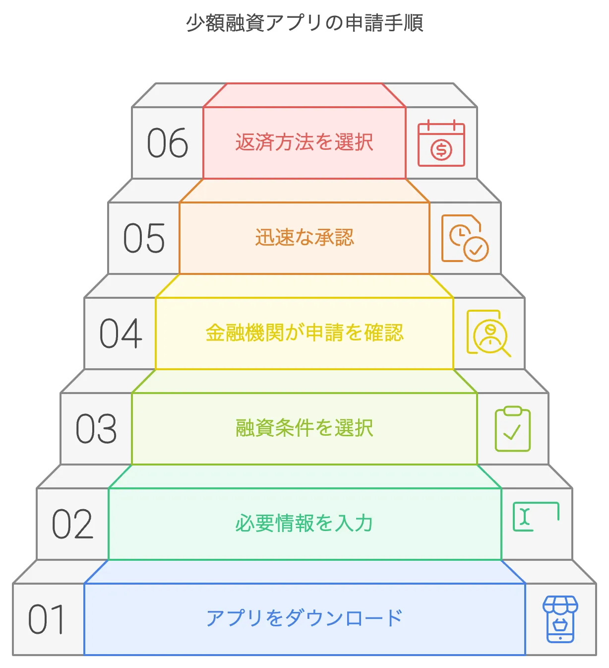 少額融資アプリの申請手順