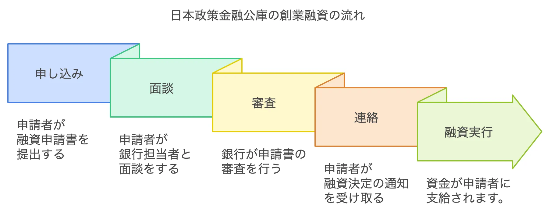 創業融資の流れ