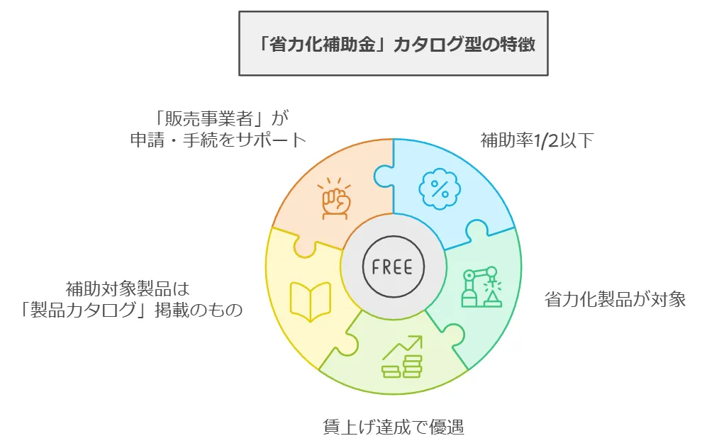 少量化補助金カタログ型の特徴