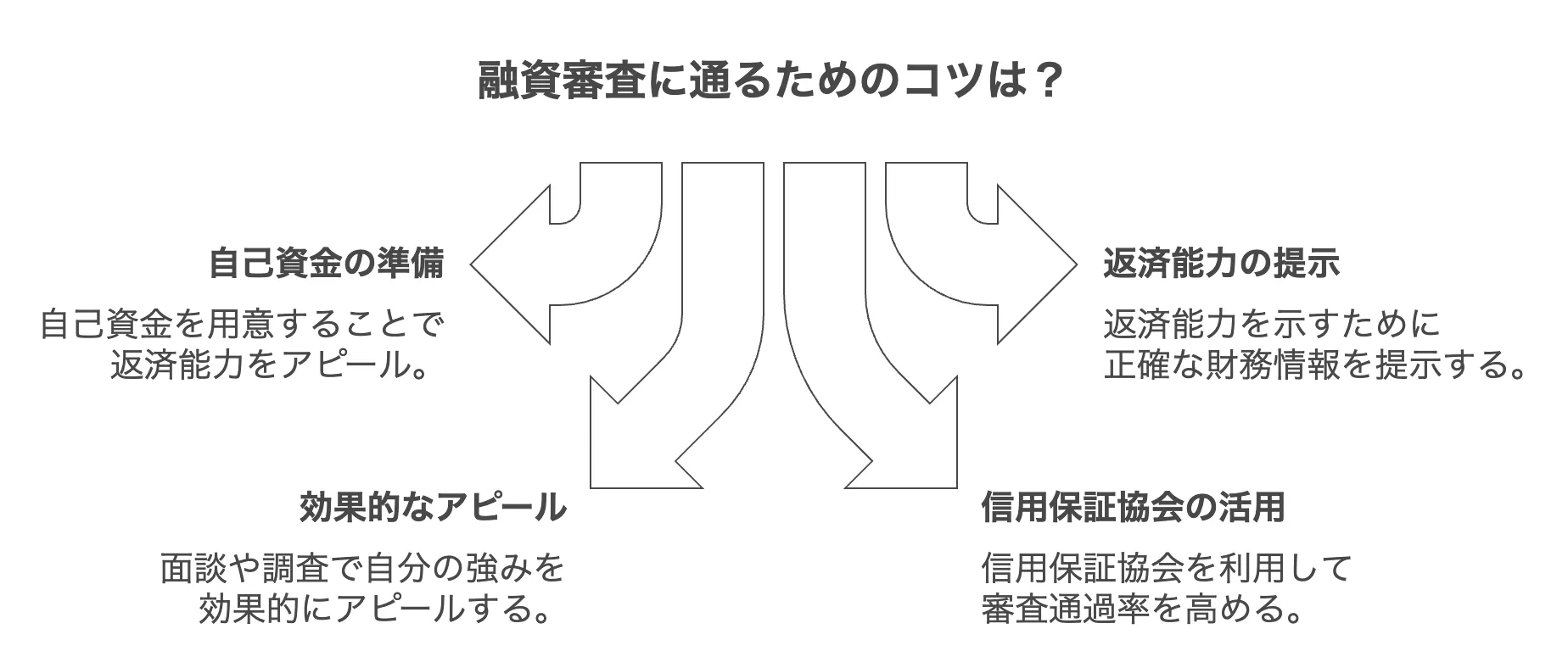 融資審査 コツ