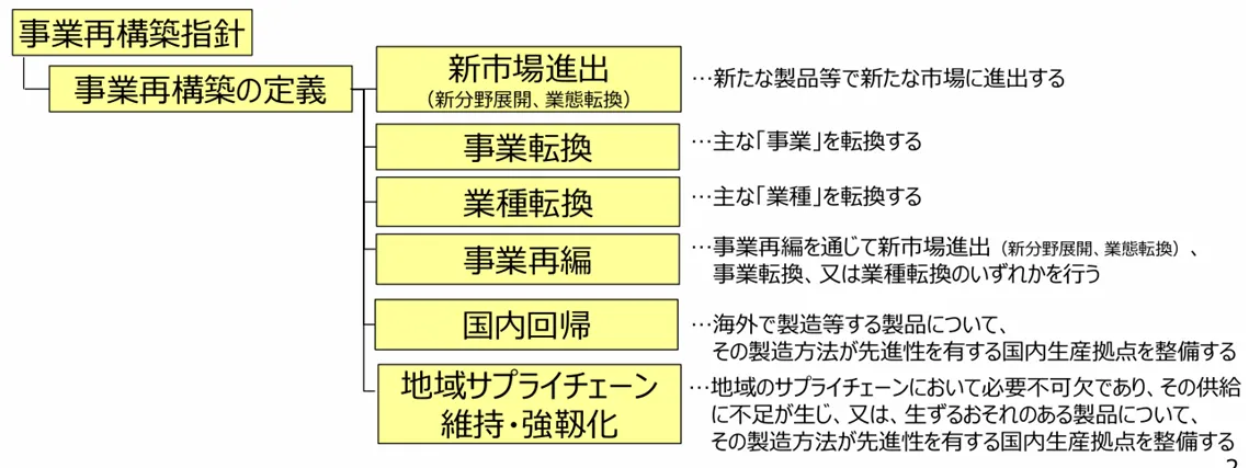 事業再構築指針に示す「事業再構築」の定義.