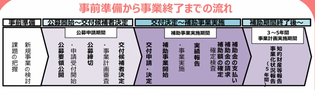 事前準備から終了までの流れ