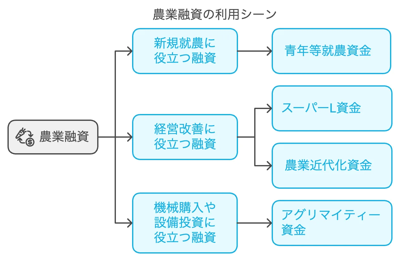 農業融資の利用シーン