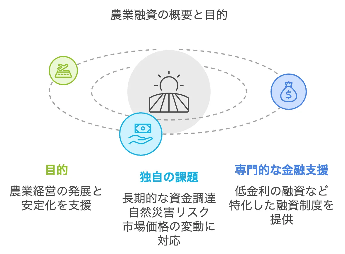 農業融資の概要と目的