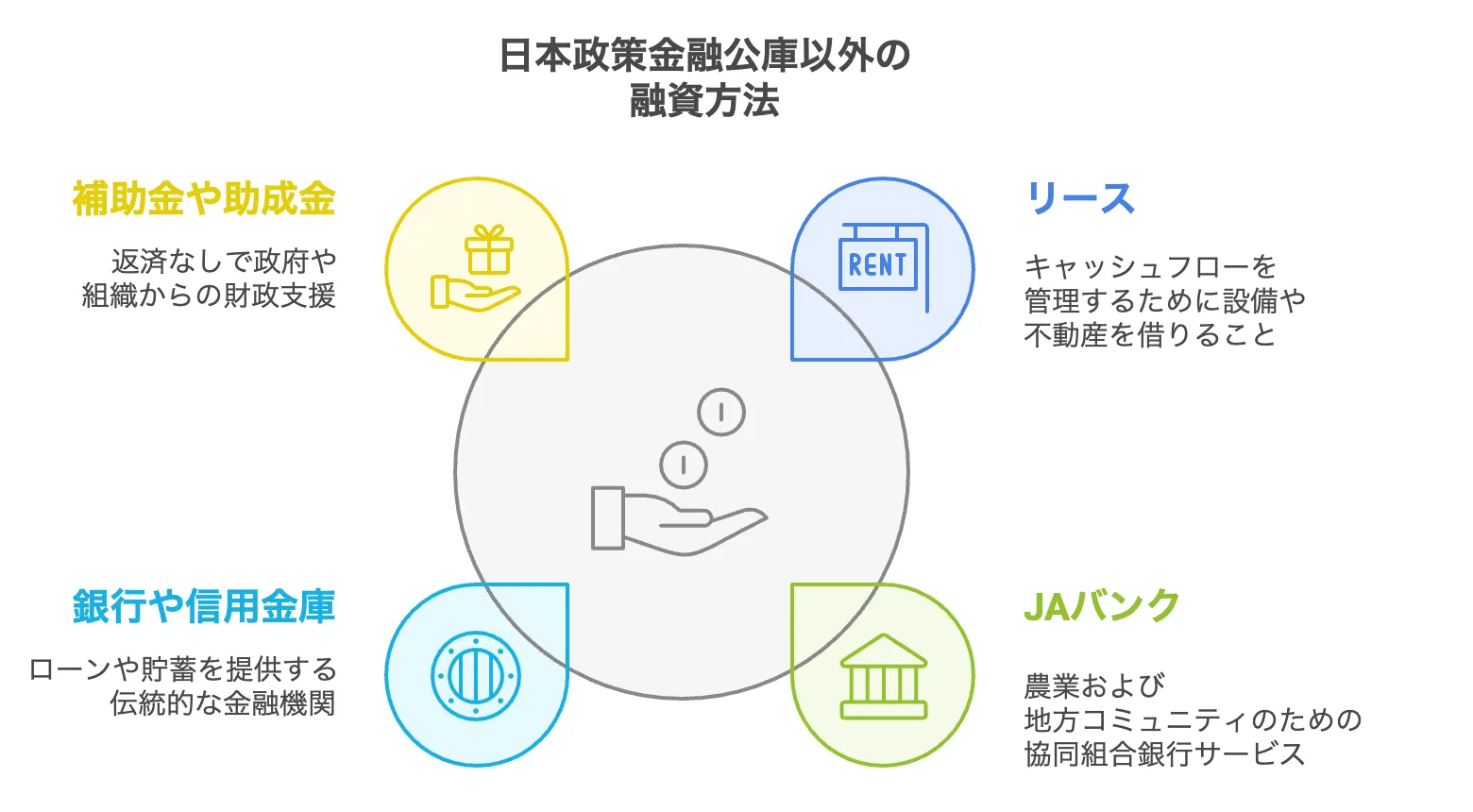 日本政策金融公庫以外の融資方法