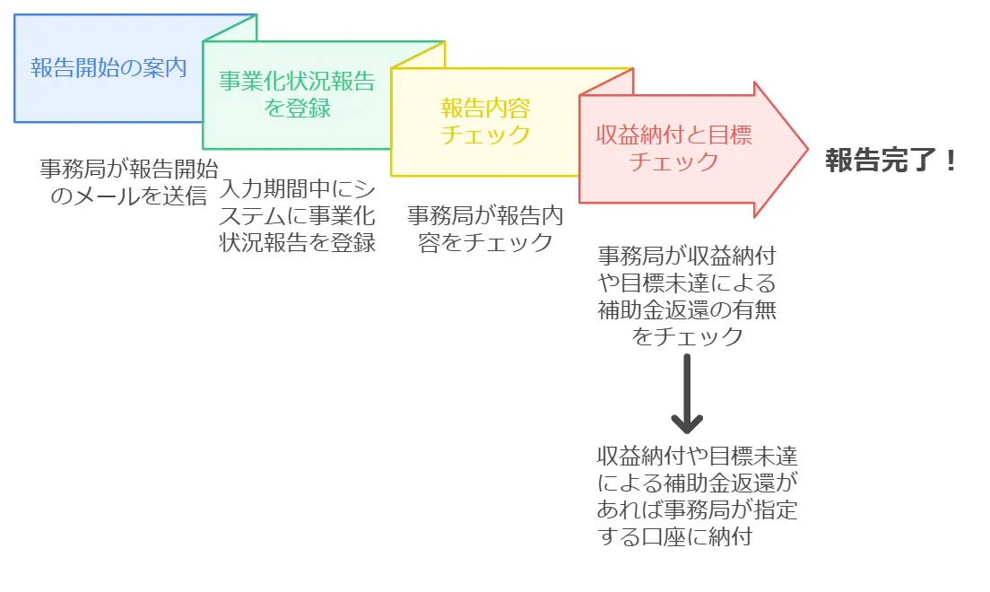 事業化状況報告の流れ