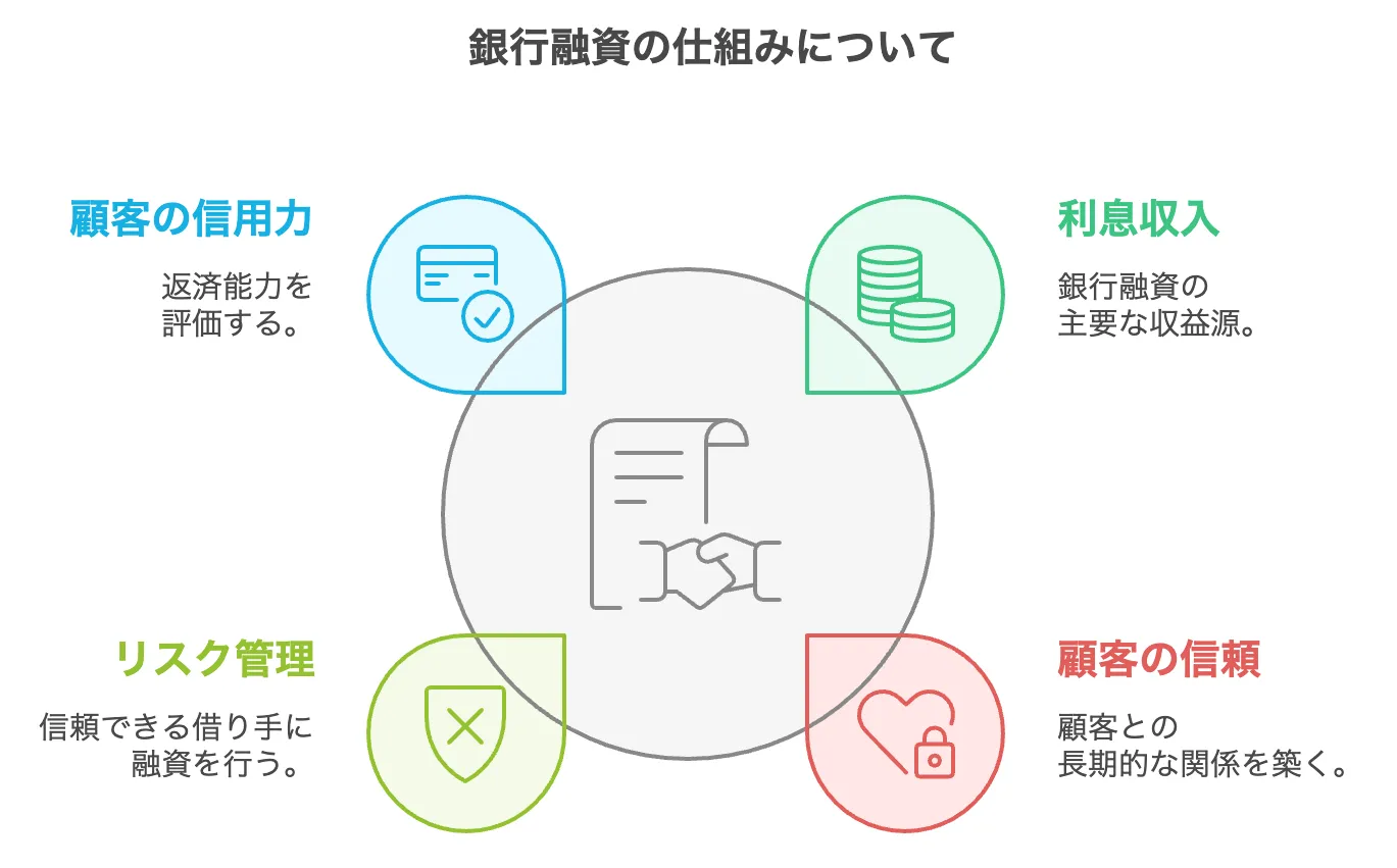 銀行融資の仕組み