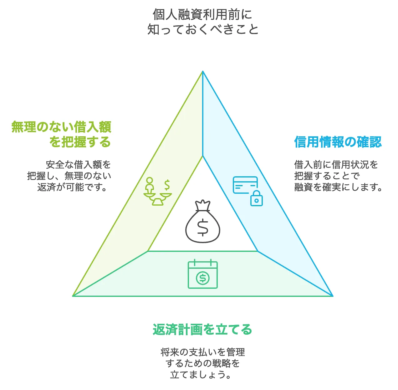 個人融資利用前に知っておくべきこと