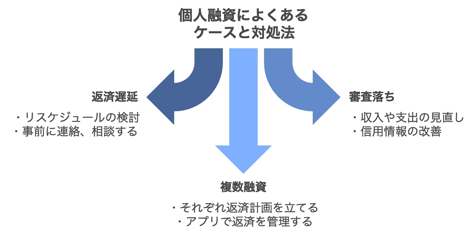 個人融資のよくあるケースと対処法