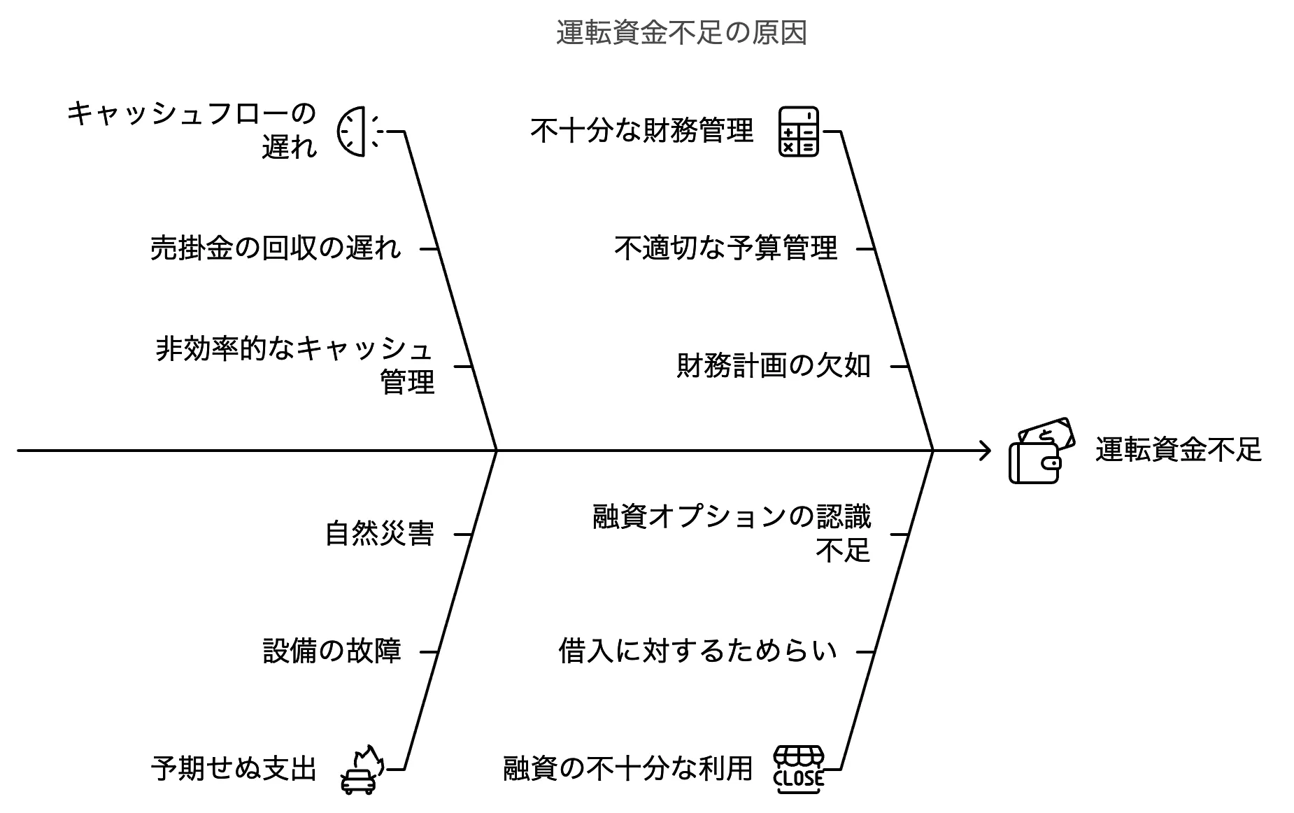 運転資金不足の原因