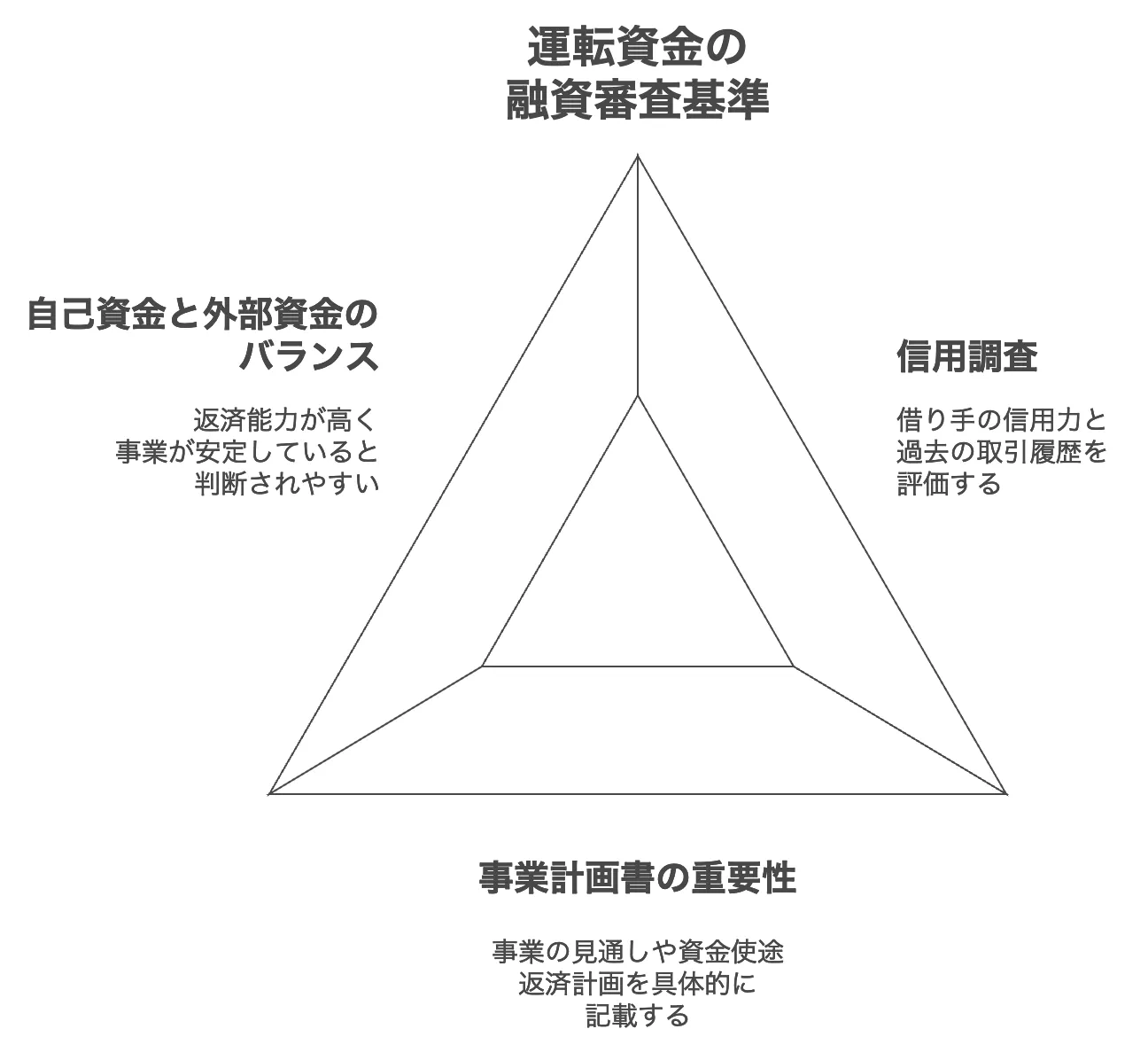 運転資金の融資審査基準