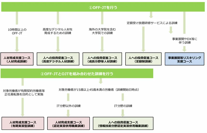 人材開発支援助成金の各コース案内