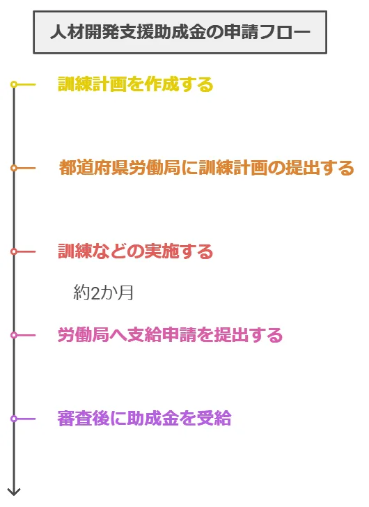 人材開発支援助成金の申請フロー