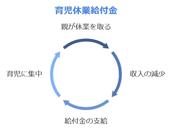 育児休業給付金とは