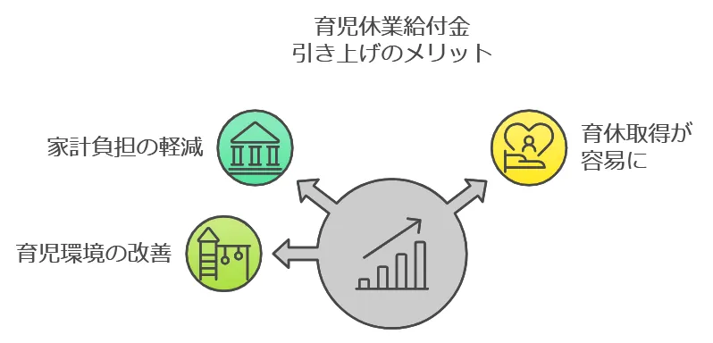 育児休業給付金引き上げのメリット