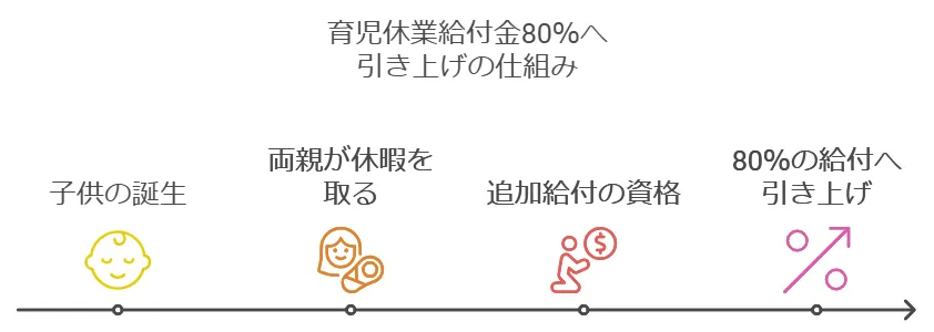 育児休業給付金80％へ引き上げの仕組み