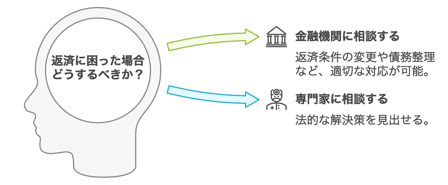 返済に困った場合の対処法