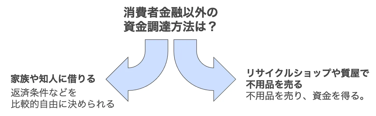 消費者金融以外の資金調達方法