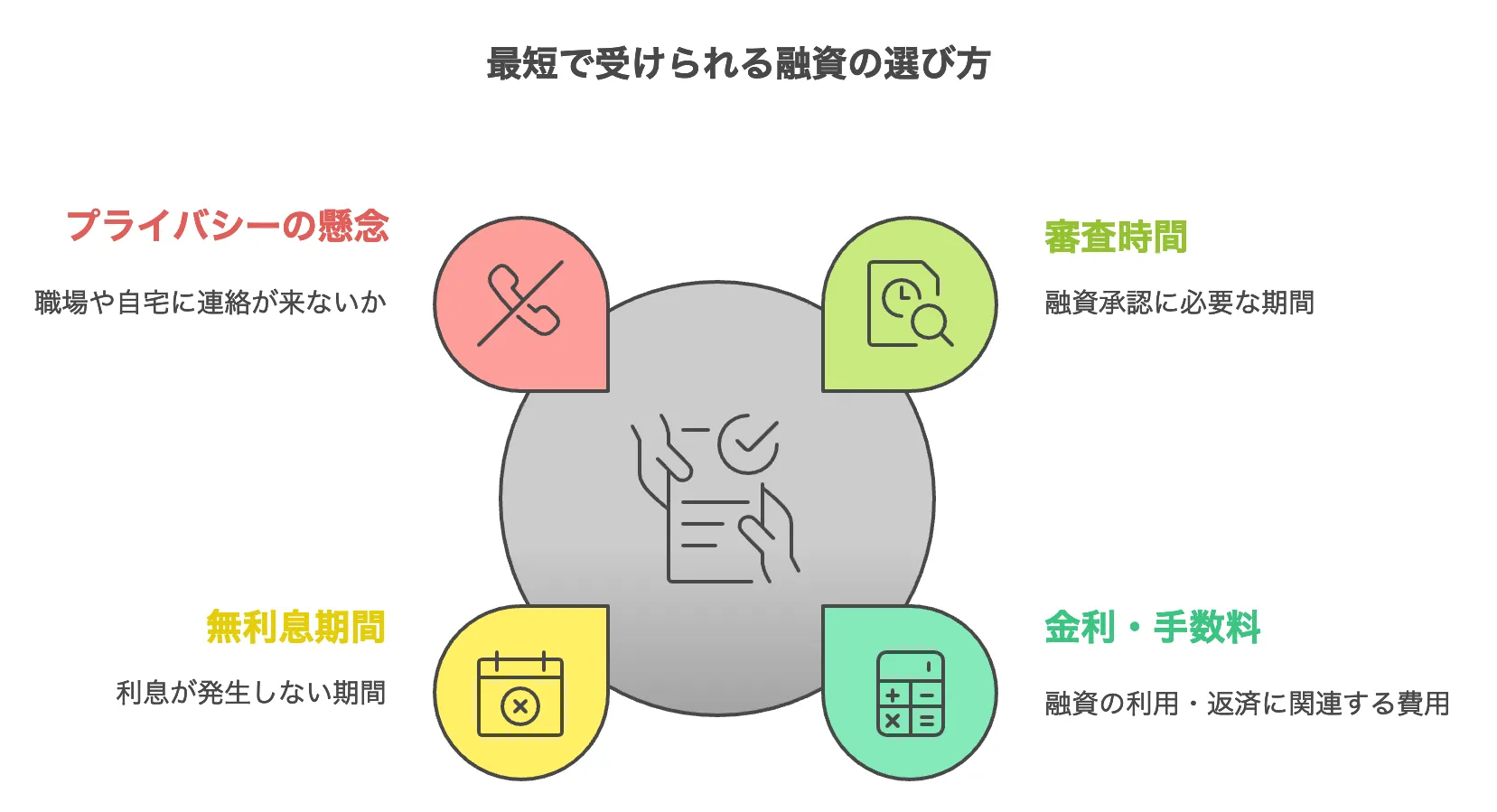 最短で受けられる融資の選び方