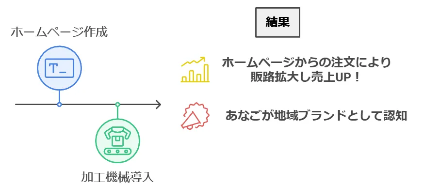 ものづくり補助金の活用事例.