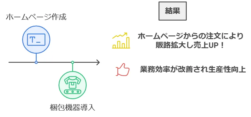 小規模事業者持続化補助金の活用事例