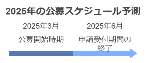 2025年の公募スケジュール