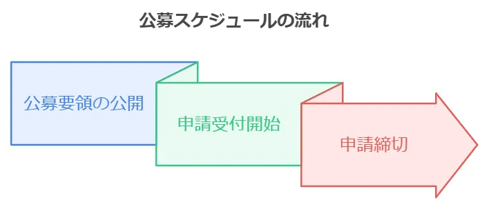 公募スケジュールの流れ