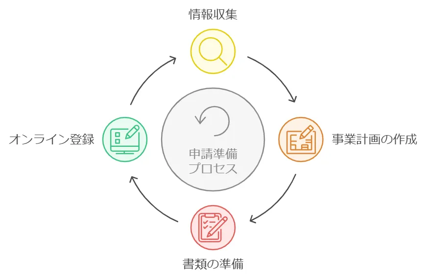 申請準備プロセス