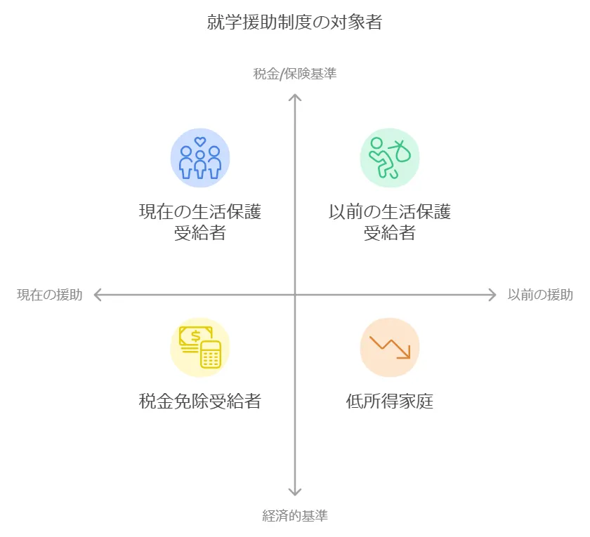 就学援助制度の対象者