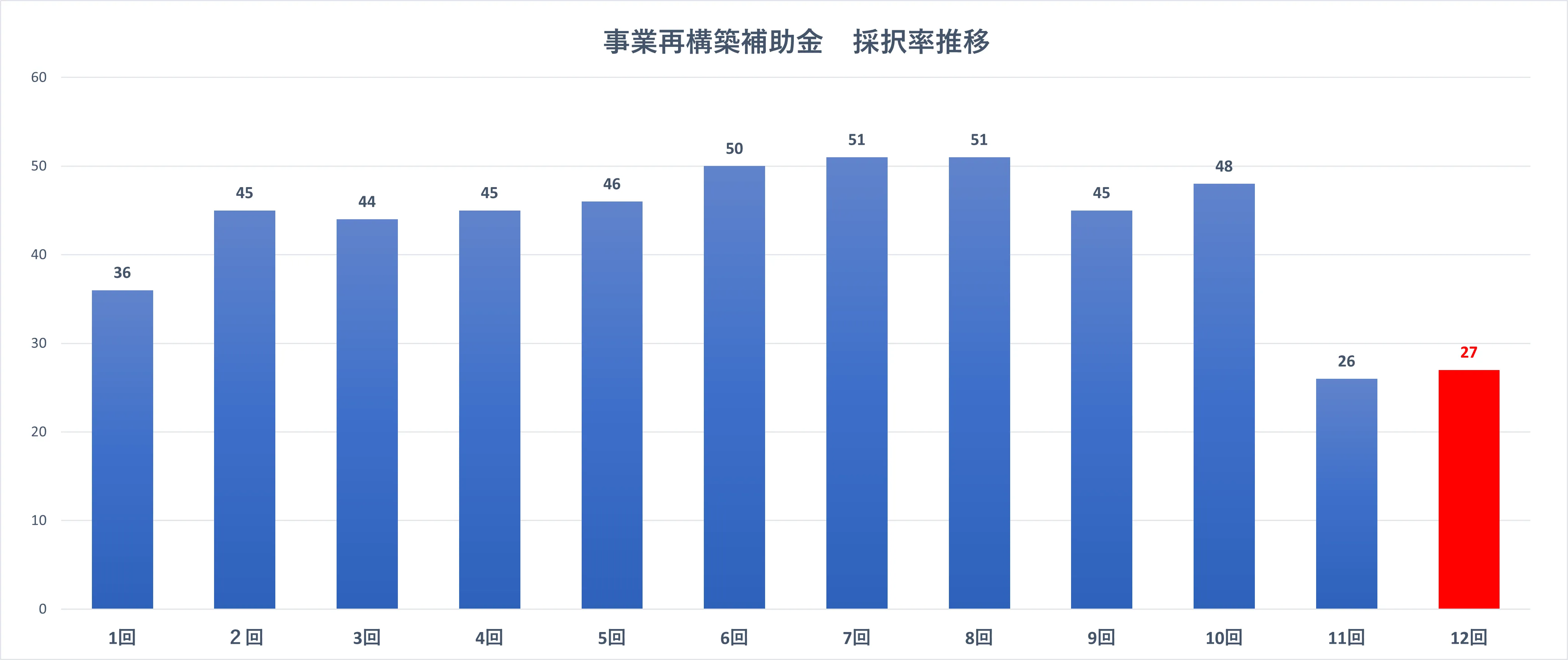 事業再構築補助金採択率12回