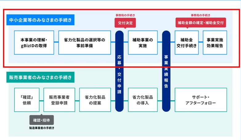 省力化補助金の申請の流れ