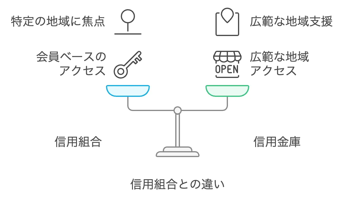 信用組合との違い