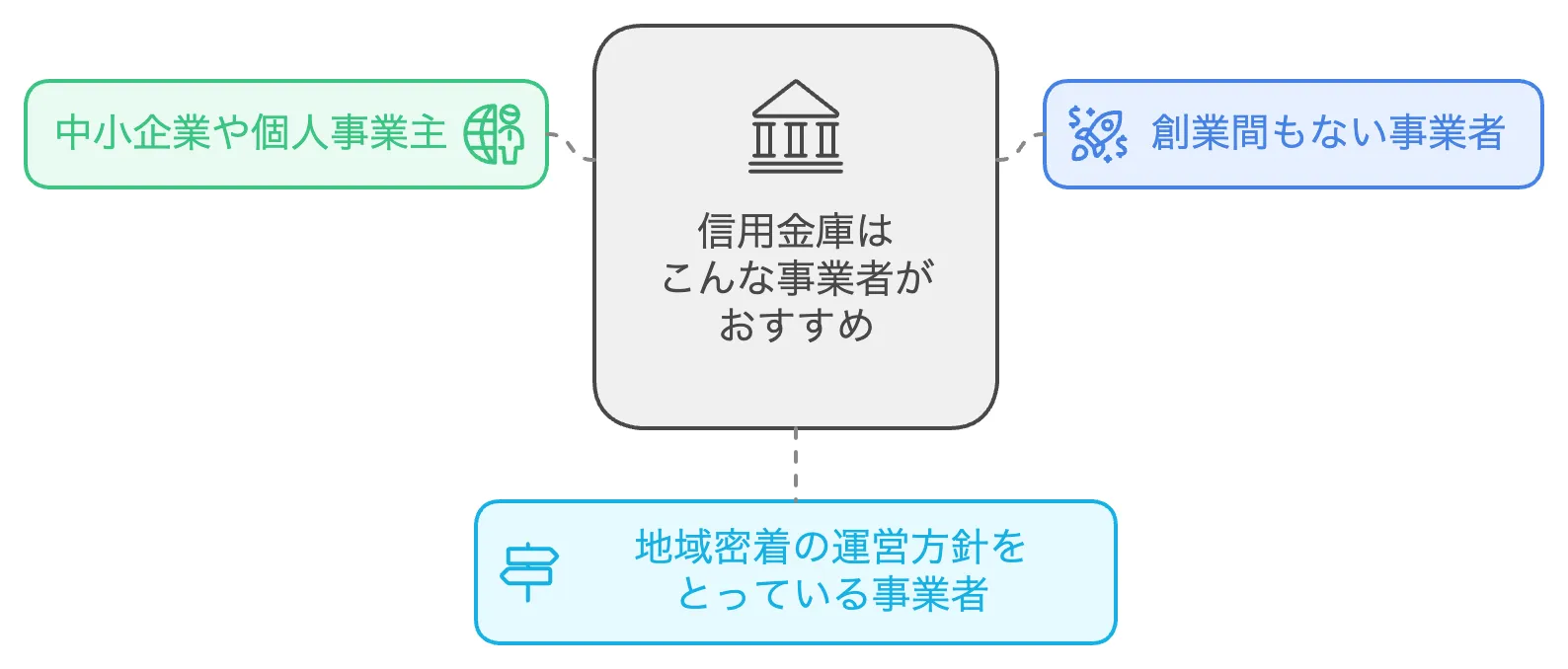 信用金庫におすすめの事業者