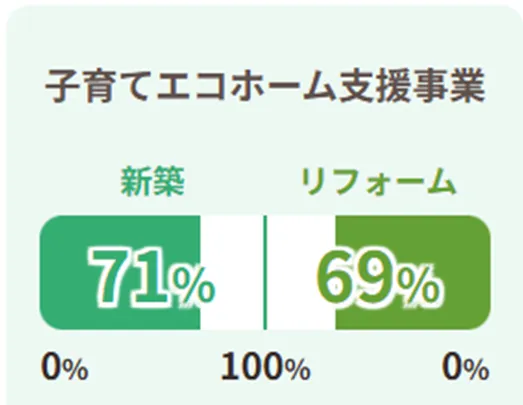 子育てエコホーム事業