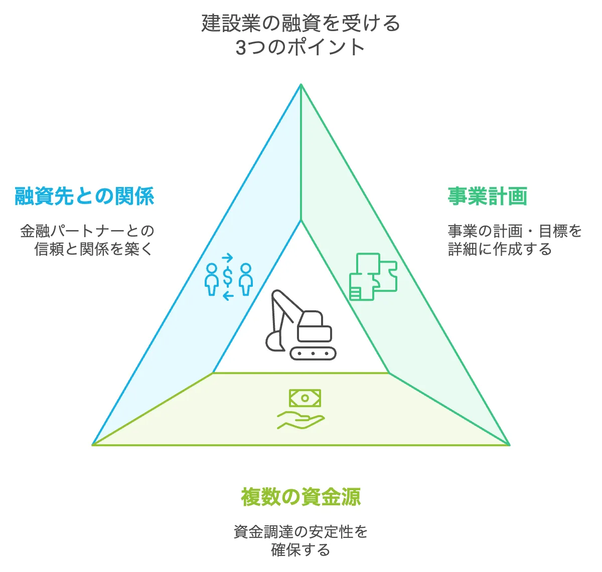 建設業　融資　ポイント