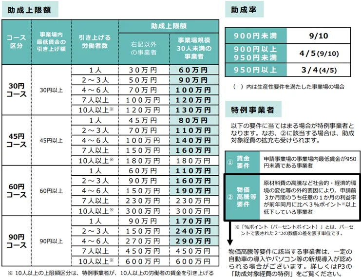 事業改善助成金