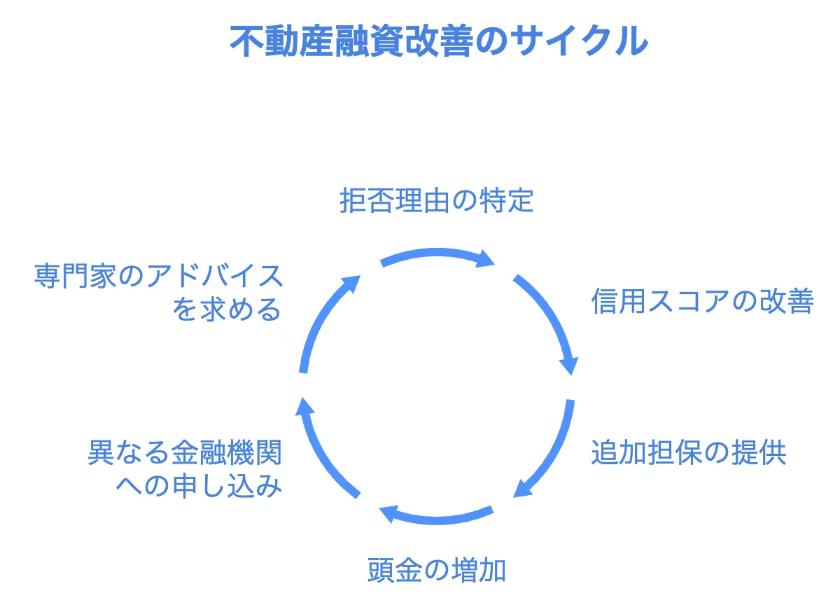 不動産融資に落ちた場合の対処法