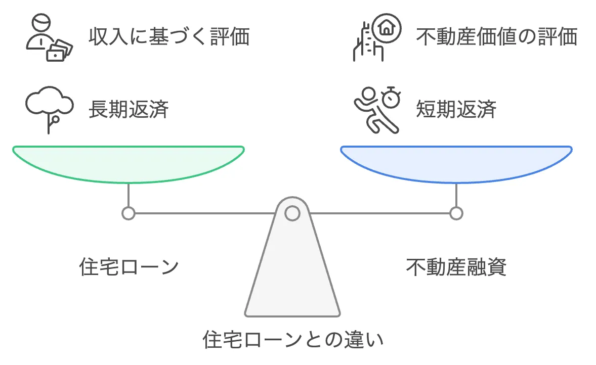 住宅ローンとの違い