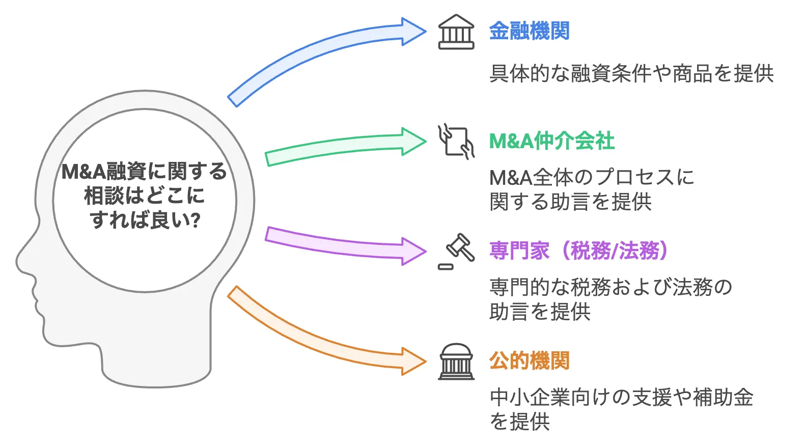 M&A融資の相談先