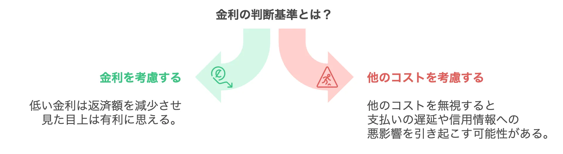 金利の判断基準