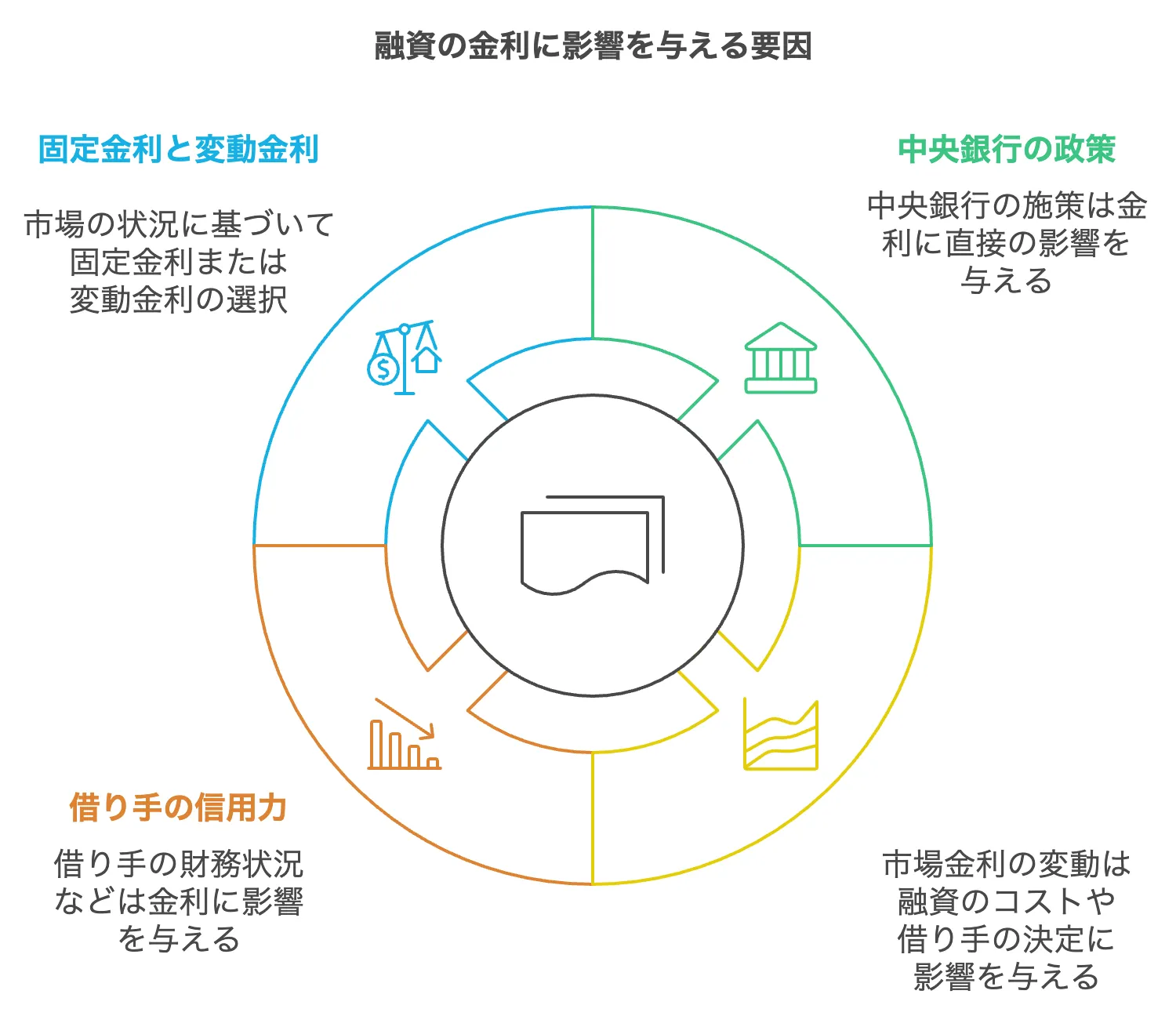 金利に影響を与える要因