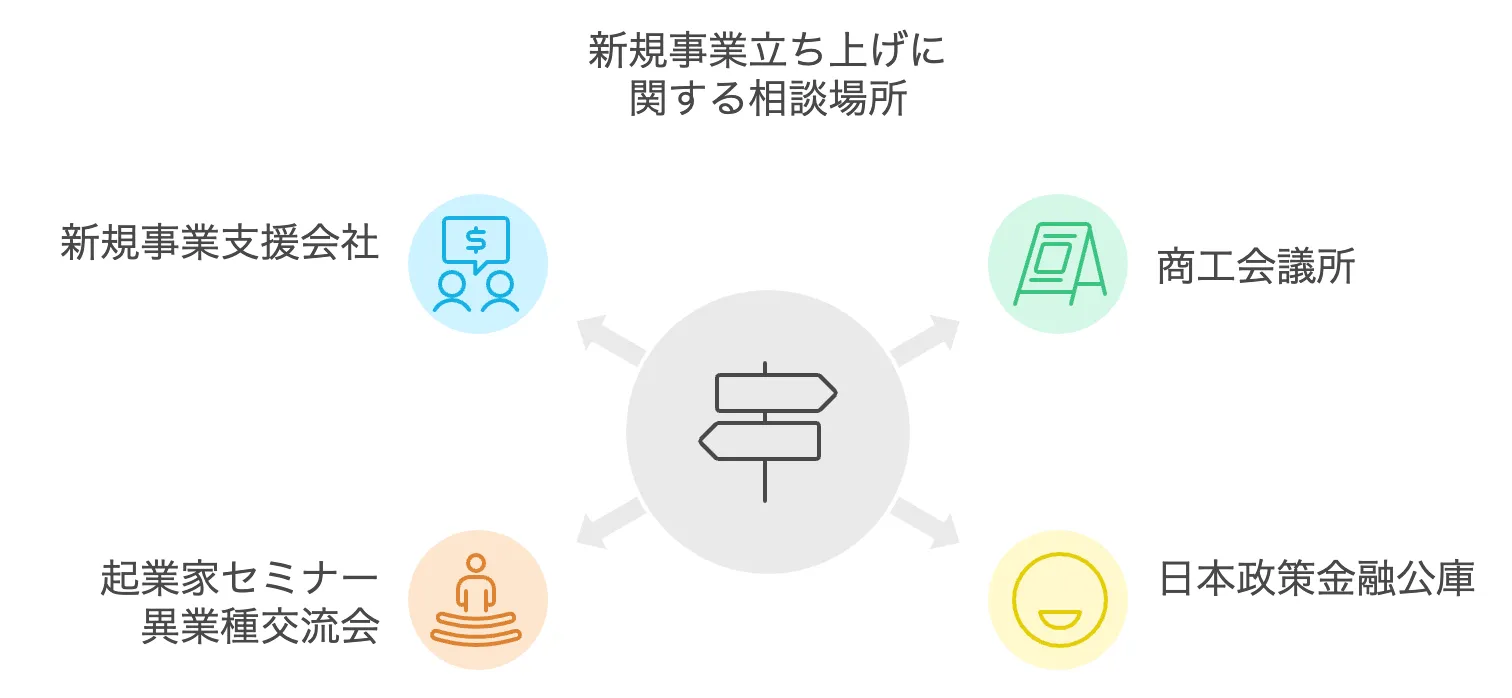 新規事業 融資