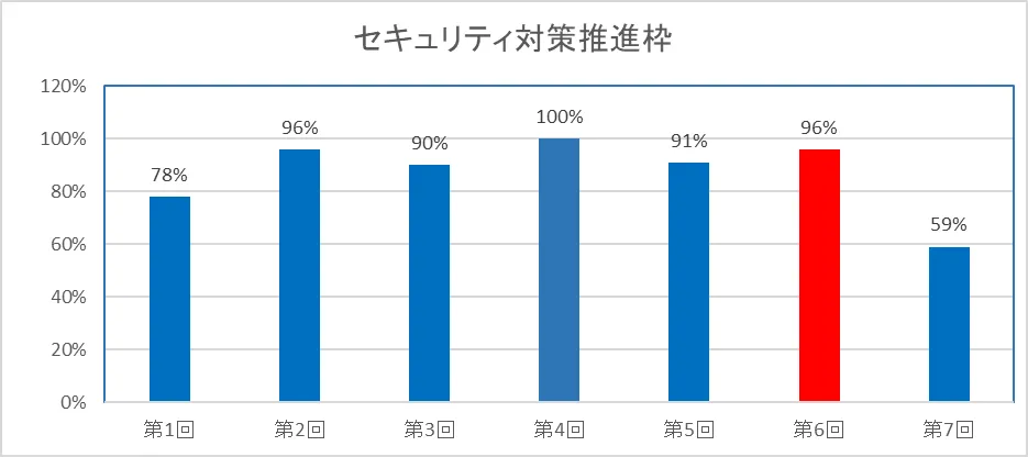 セキュリティ対策推進枠採択率グラフ