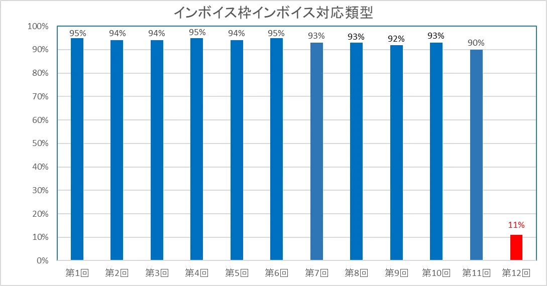 インボイス対応類型採択率グラフ