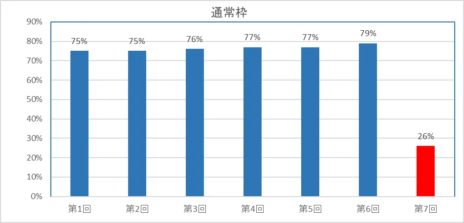 通常枠採択率グラフ