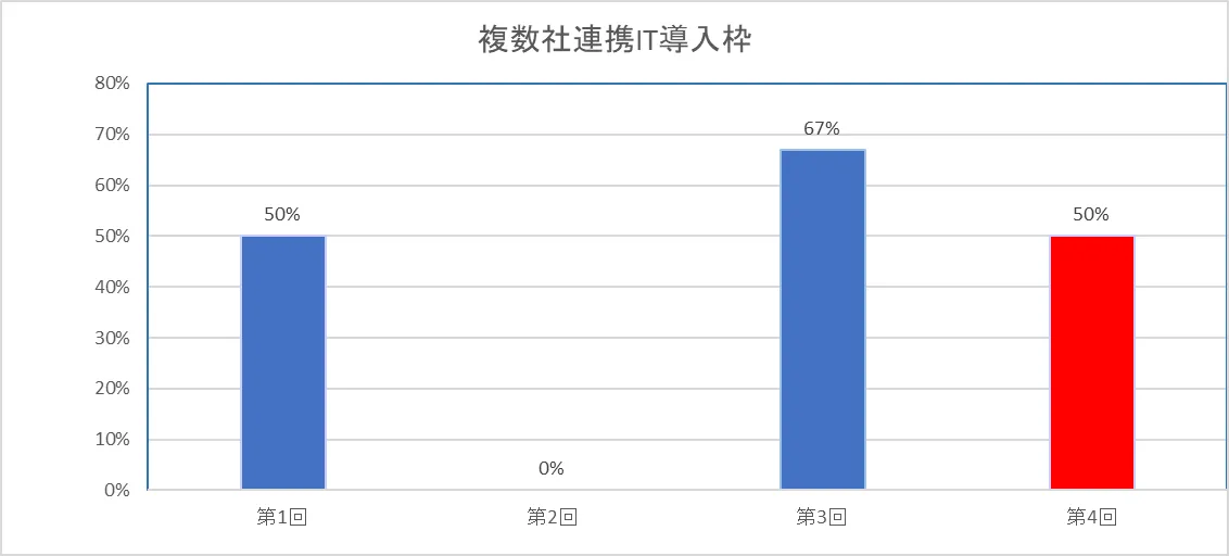 複数社連携IT導入枠採択率グラフ