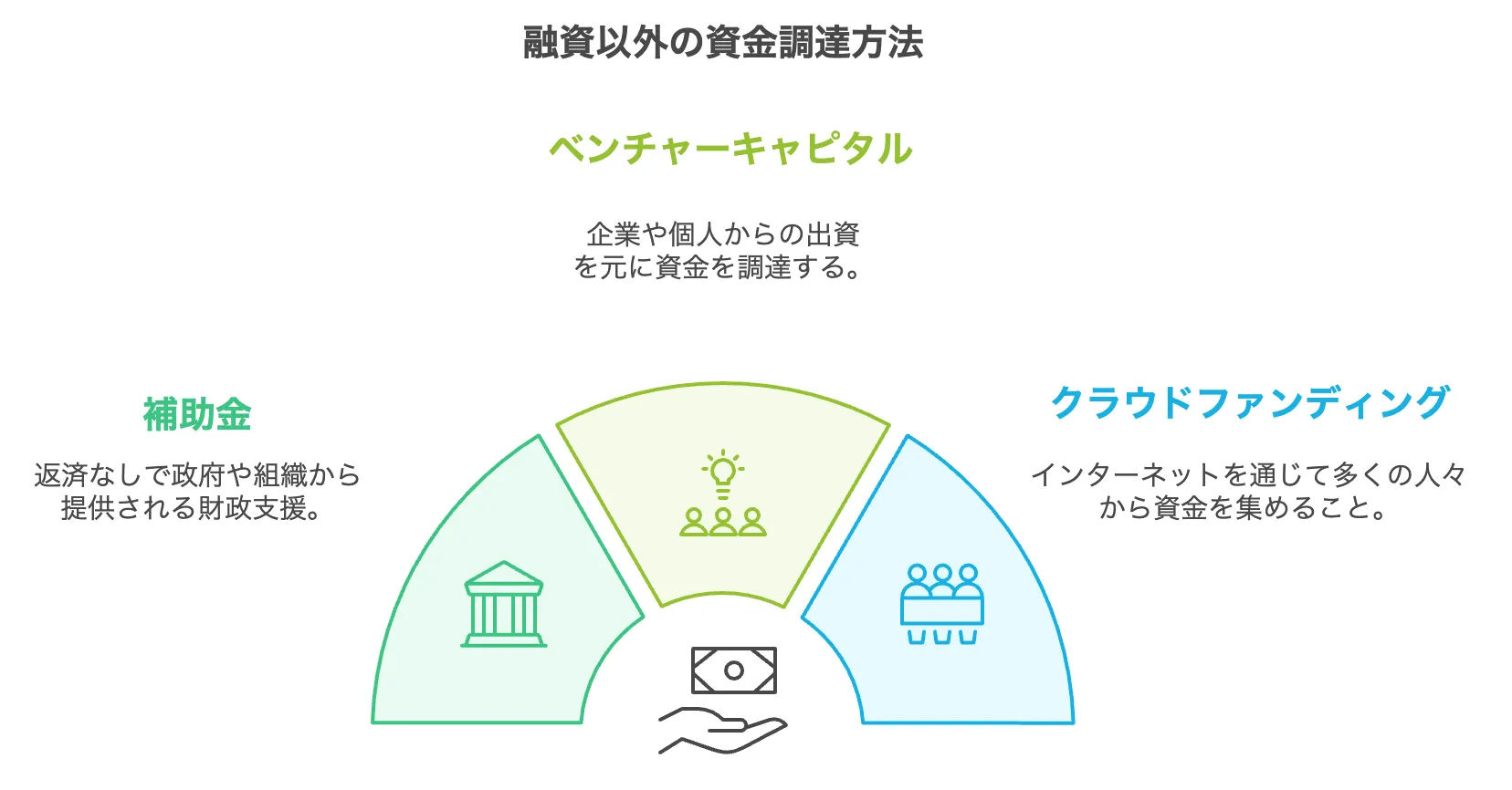 新規事業　融資